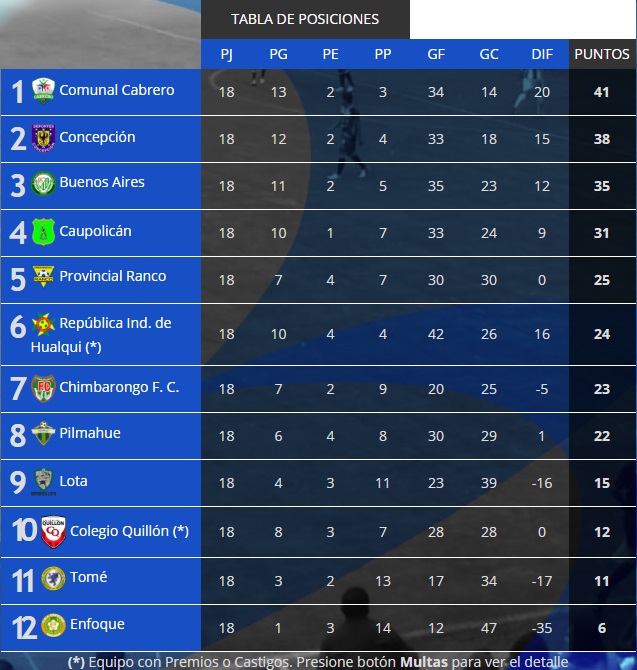 tabla de posiciones tercera b