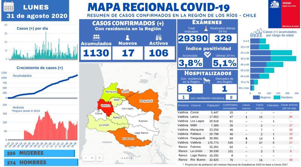 17 Nuevos Casos De Covid 19 En Los Rios Se Trataria De Tres Grupos Familiares De La Region